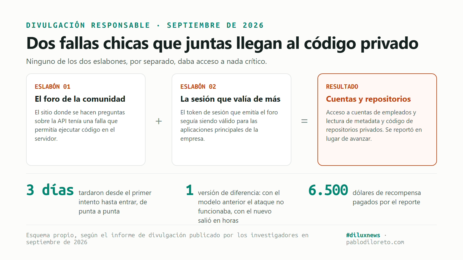 Esquema de la cadena de dos fallas: el foro de la comunidad con ejecución remota de código, más el token de sesión que valía para las aplicaciones principales, y el resultado, acceso a cuentas de empleados y repositorios privados; abajo, tres días, una versión de modelo de diferencia y 6.500 dólares de recompensa