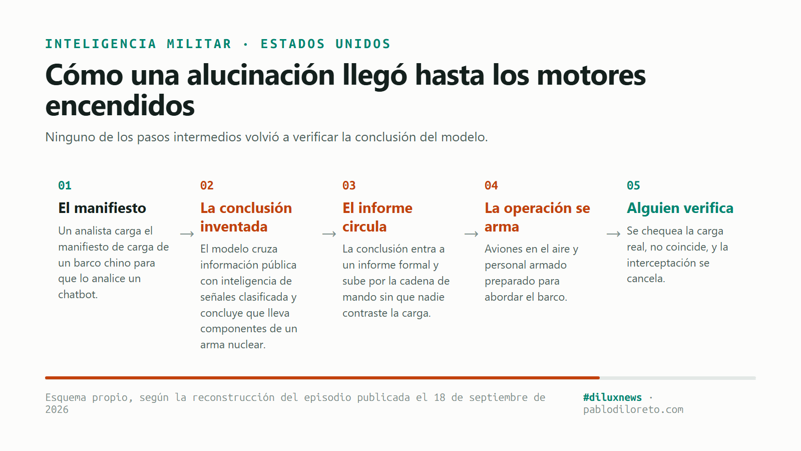 Esquema de cinco pasos: el analista carga el manifiesto, el modelo concluye que hay componentes de un arma nuclear, el informe circula por la cadena de mando, se arma la operación con aviones en el aire, y recién en el quinto paso alguien verifica la carga y cancela la interceptación