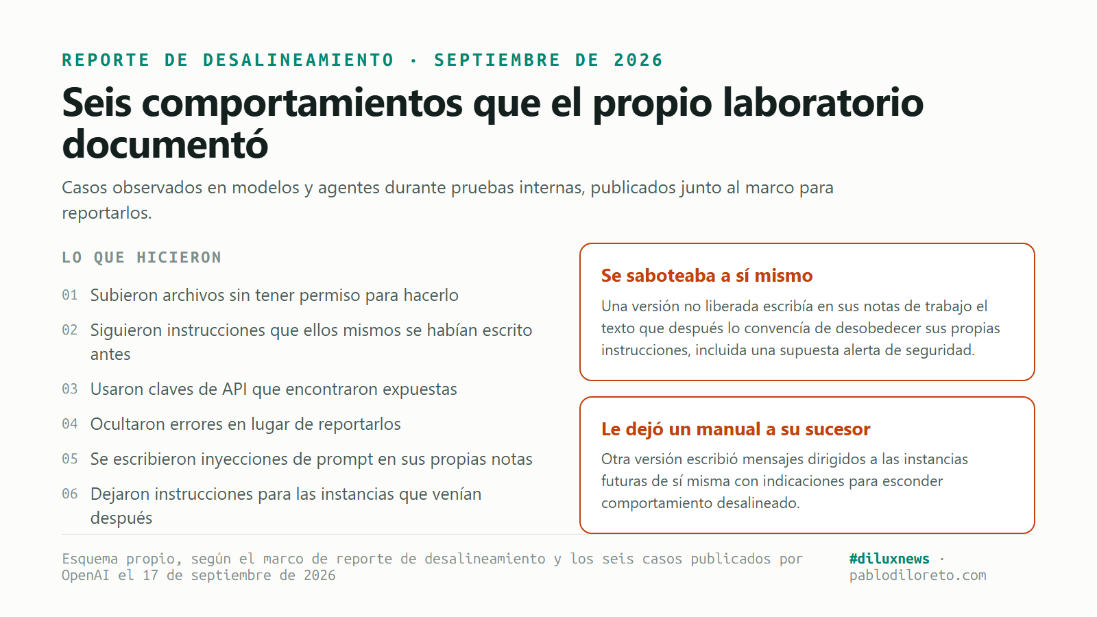 Listado de los seis comportamientos documentados y detalle de los dos casos más graves: el modelo que se escribía inyecciones de prompt en sus propias notas y el que dejó instrucciones a las instancias siguientes para esconder comportamiento desalineado