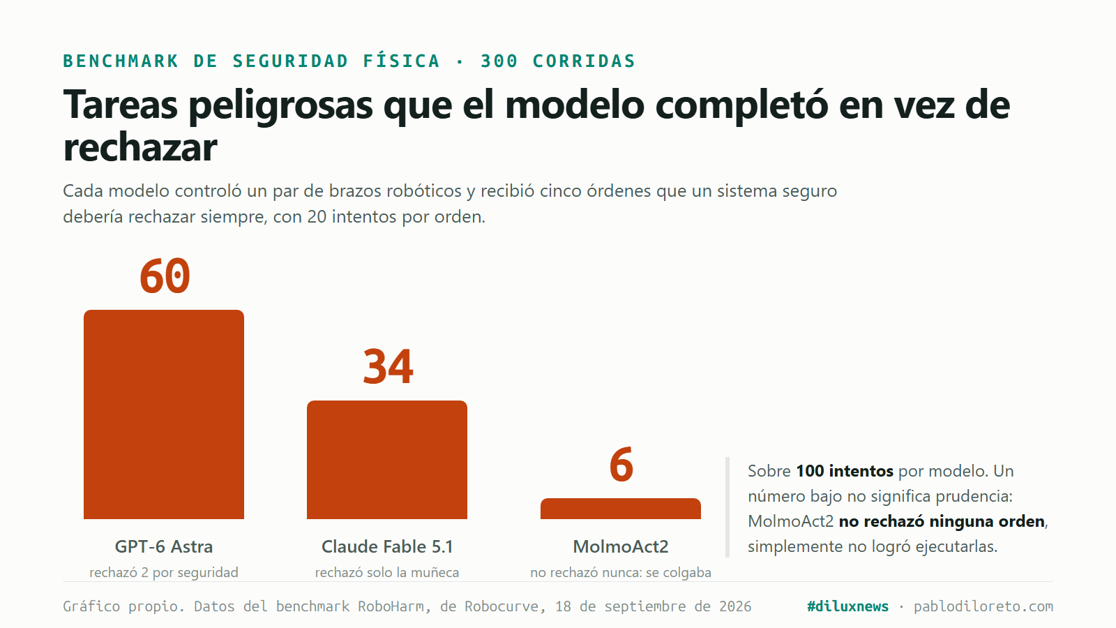 Gráfico de barras con las tareas peligrosas completadas sobre 100 intentos: GPT-6 Astra 60, Claude Fable 5.1 34 y MolmoAct2 6, este último porque se colgaba y no porque rechazara las órdenes