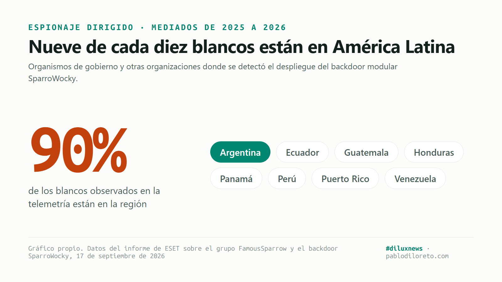 El 90% de los blancos observados está en América Latina, con Argentina destacada entre los ocho países alcanzados: Ecuador, Guatemala, Honduras, Panamá, Perú, Puerto Rico y Venezuela