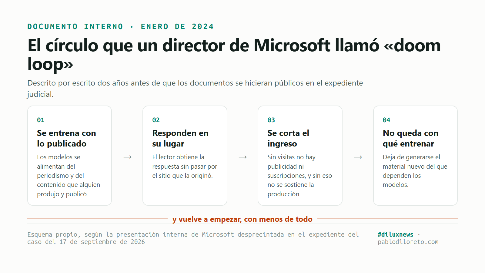 Esquema del círculo en cuatro pasos: los modelos se entrenan con lo publicado, responden en lugar del sitio original, se corta el ingreso que financia esa producción y finalmente no queda material nuevo con qué entrenar