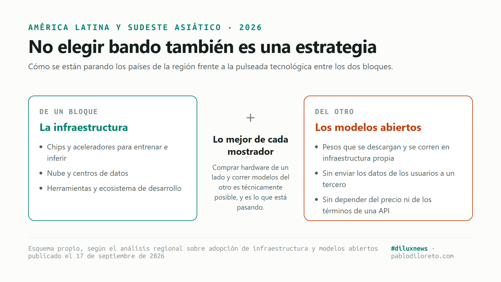 Comparación en dos columnas: de un bloque la infraestructura, con chips, nube y herramientas; del otro los modelos de pesos abiertos, que se descargan y se corren en infraestructura propia