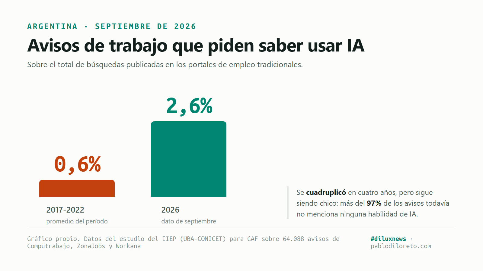 Gráfico de barras: los avisos de trabajo en Argentina que piden alguna habilidad de IA pasaron del 0,6% en 2017-2022 al 2,6% en 2026