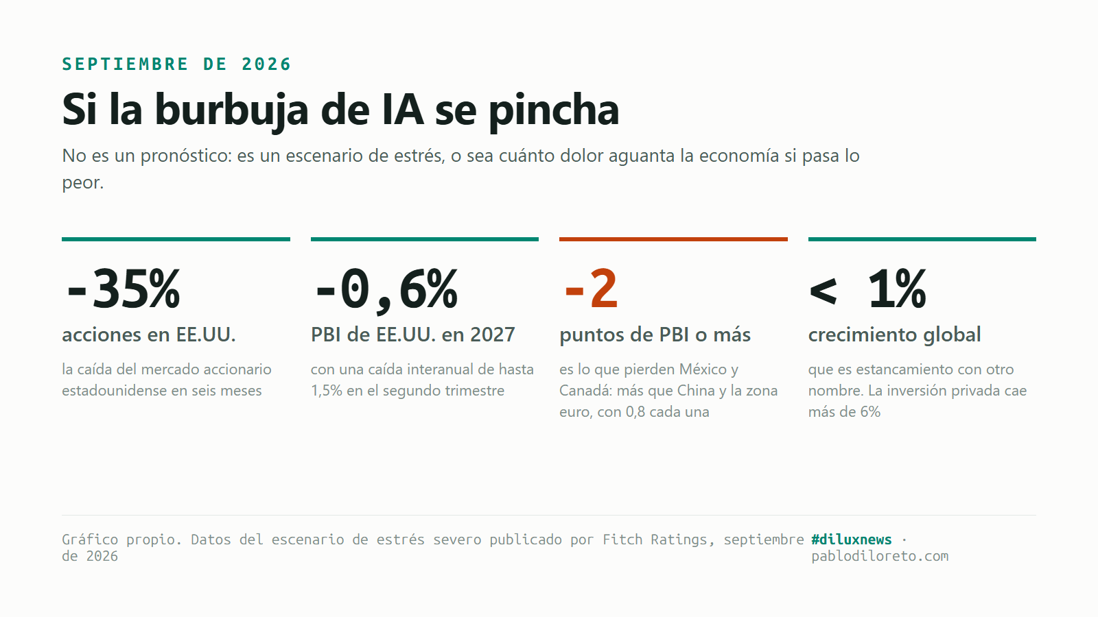 Gráfico con las cifras del escenario severo: 35% de caída de las acciones en EE.UU., 0,6% de contracción del PBI estadounidense en 2027, más de 2 puntos de PBI que pierden México y Canadá, y crecimiento global por debajo del 1%