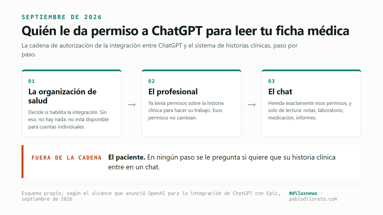 Esquema de la cadena de permisos: la organización de salud habilita, el profesional ya tenía acceso, el chat hereda esos permisos de solo lectura, y el paciente queda fuera de la cadena