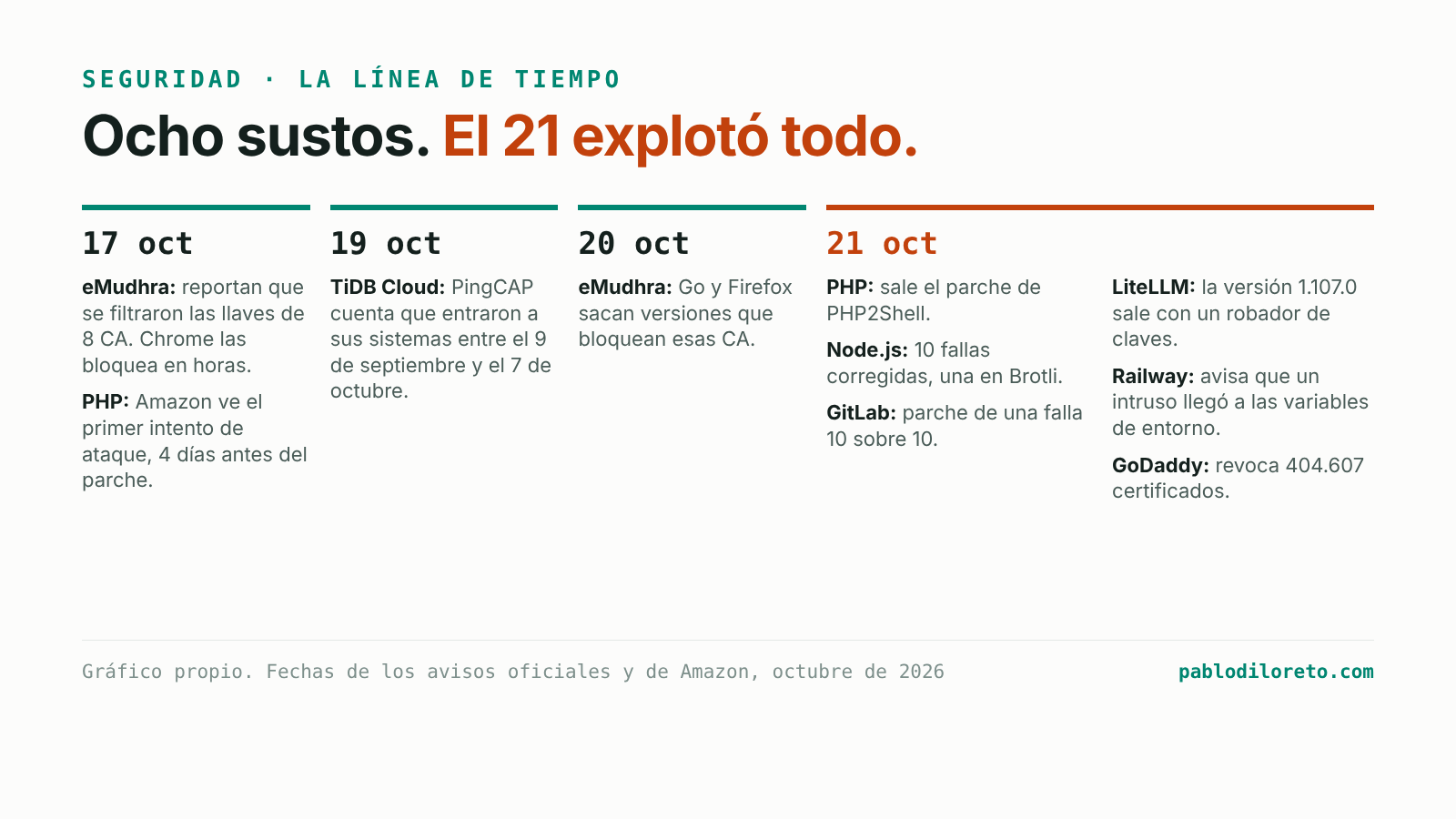 Línea de tiempo: el 17 de octubre se reporta la filtración de eMudhra y Amazon ve el primer ataque a PHP; el 19 PingCAP cuenta su incidente; el 20 Go y Firefox bloquean las CA de eMudhra; el 21 salen los parches de PHP, Node.js y GitLab, LiteLLM publica una versión infectada, Railway avisa su intrusión y GoDaddy revoca 404.607 certificados.