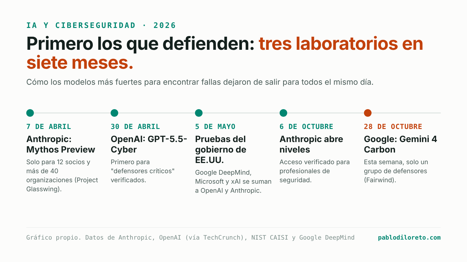 Línea de tiempo de 2026: el 7 de abril Anthropic da Mythos Preview solo a 12 socios y más de 40 organizaciones (Project Glasswing); el 30 de abril OpenAI lanza GPT-5.5-Cyber primero para defensores verificados; el 5 de mayo Google DeepMind, Microsoft y xAI se suman a las pruebas del gobierno de Estados Unidos; el 6 de octubre Anthropic abre niveles de acceso verificado para profesionales de seguridad; el 28 de octubre Google da Gemini 4 Carbon solo a un grupo de defensores (Fairwind).