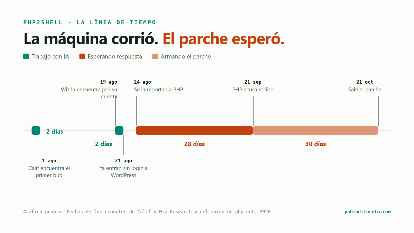 Línea de tiempo de PHP2Shell: Calif encuentra el primer bug el 1 de agosto; Wiz la encuentra el 19 de agosto y el 21 ya entra sin login a WordPress; la reporta a PHP el 24 de agosto; PHP acusa recibo el 21 de septiembre, 28 días después; el parche sale el 21 de octubre, 30 días más tarde.