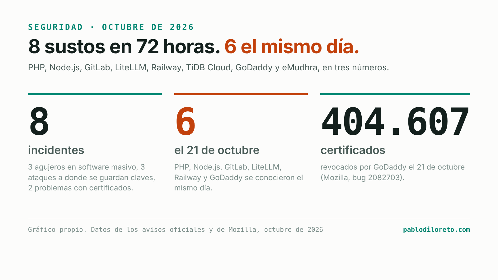 Tres cifras de la semana: 8 incidentes de seguridad, 6 de ellos conocidos el 21 de octubre, y 404.607 certificados revocados por GoDaddy.