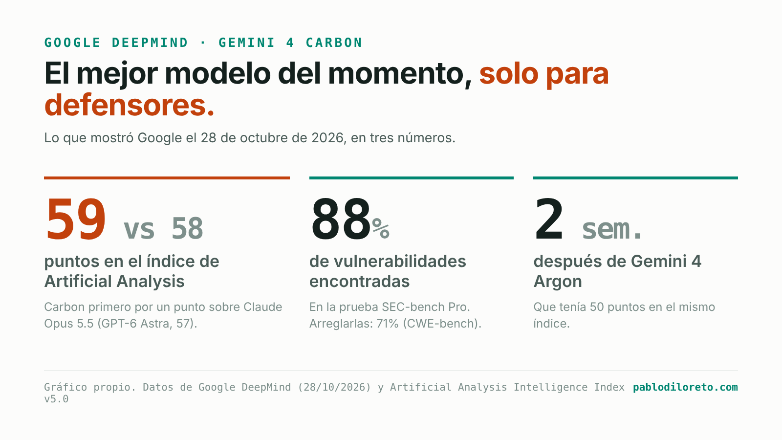 Tres cifras de Gemini 4 Carbon: 59 puntos en el índice de Artificial Analysis contra 58 de Claude Opus 5.5; 88% en la prueba SEC-bench Pro de encontrar vulnerabilidades y 71% en la de arreglarlas; salió dos semanas después de Gemini 4 Argon, que tenía 50 puntos.