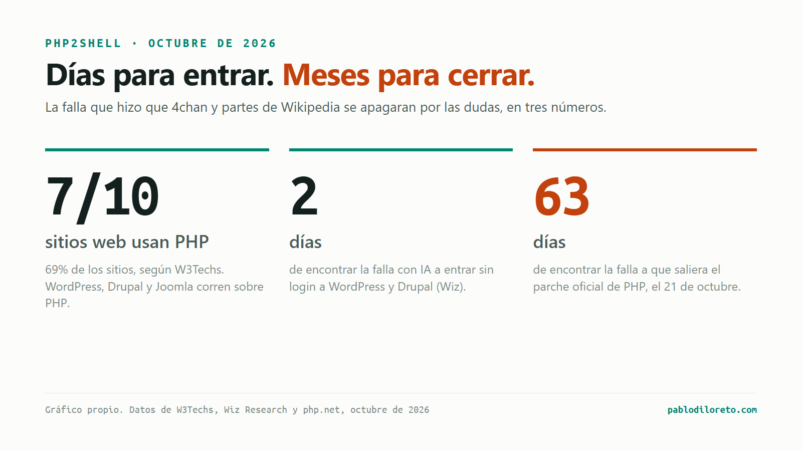 Tres cifras de PHP2Shell: 7 de cada 10 sitios web usan PHP, 2 días de encontrar la falla a entrar sin login, 63 días de encontrar la falla al parche oficial.