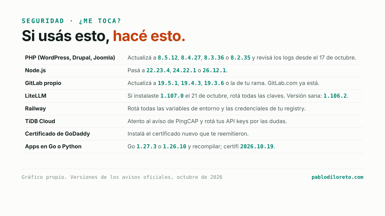 Tabla de qué hacer según lo que uses: PHP, Node.js, GitLab, LiteLLM, Railway, TiDB Cloud, certificados de GoDaddy y apps en Go o Python, con las versiones a las que actualizar.