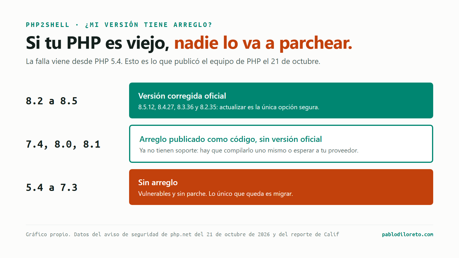 Qué versiones de PHP tienen arreglo para PHP2Shell: 8.2 a 8.5 tienen versión corregida oficial; 7.4, 8.0 y 8.1 tienen el arreglo publicado como código, sin versión oficial; de 5.4 a 7.3 no hay arreglo.